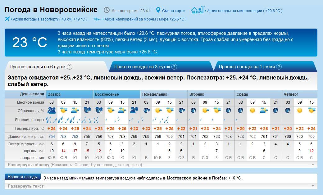 Погода в новокуйбышевске сегодня по часам. Погода на прошлой неделе. Прогноз на прошлую неделю. Метеостанция температура воздуха. Погода за прошлую неделю.
