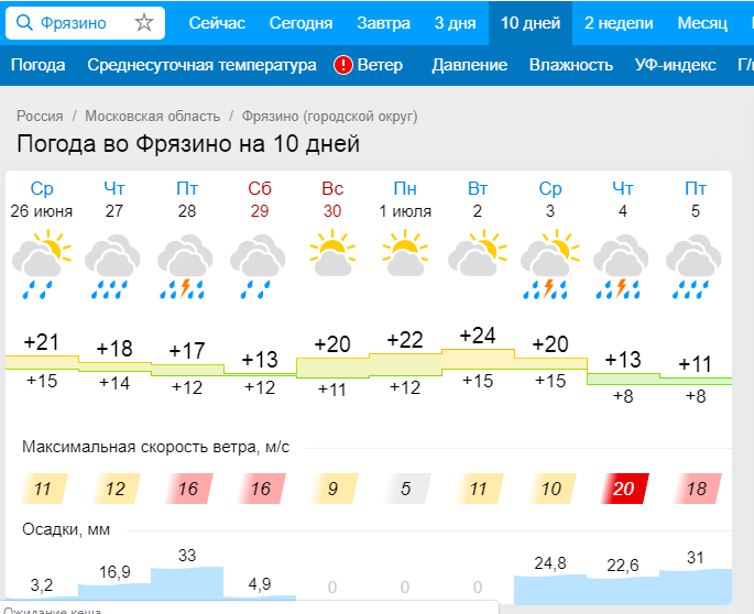 Погода в твери завтра по часам подробно. Погода во Фрязино. Фрязино Московская область климат.