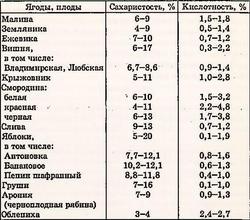 tablica-kislotnosti-i-saxaristosti-yagod-i-fruktov.thumb.jpg.1c0a8ee6bdb3c6149ed5fc2426cea5c5.jpg